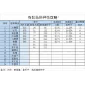 开心消消乐奇妙岛屿种花浇水攻略