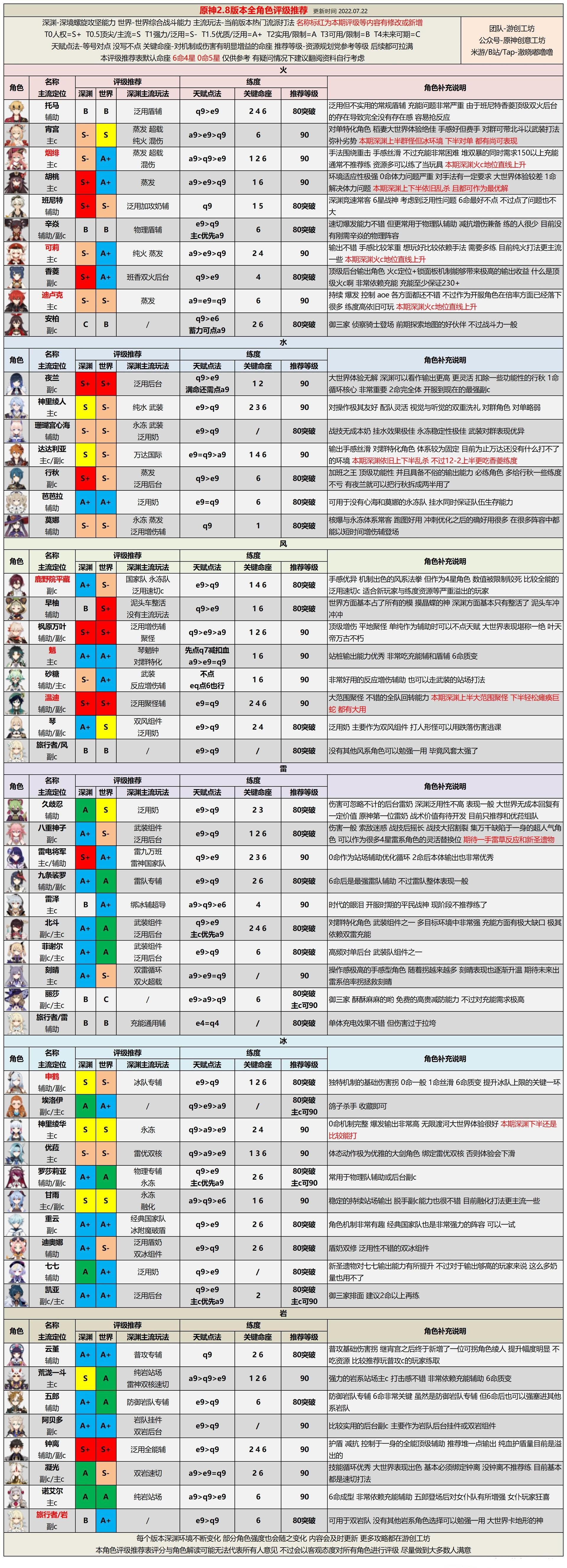 《原神》2.8版本全角色深渊强度排行