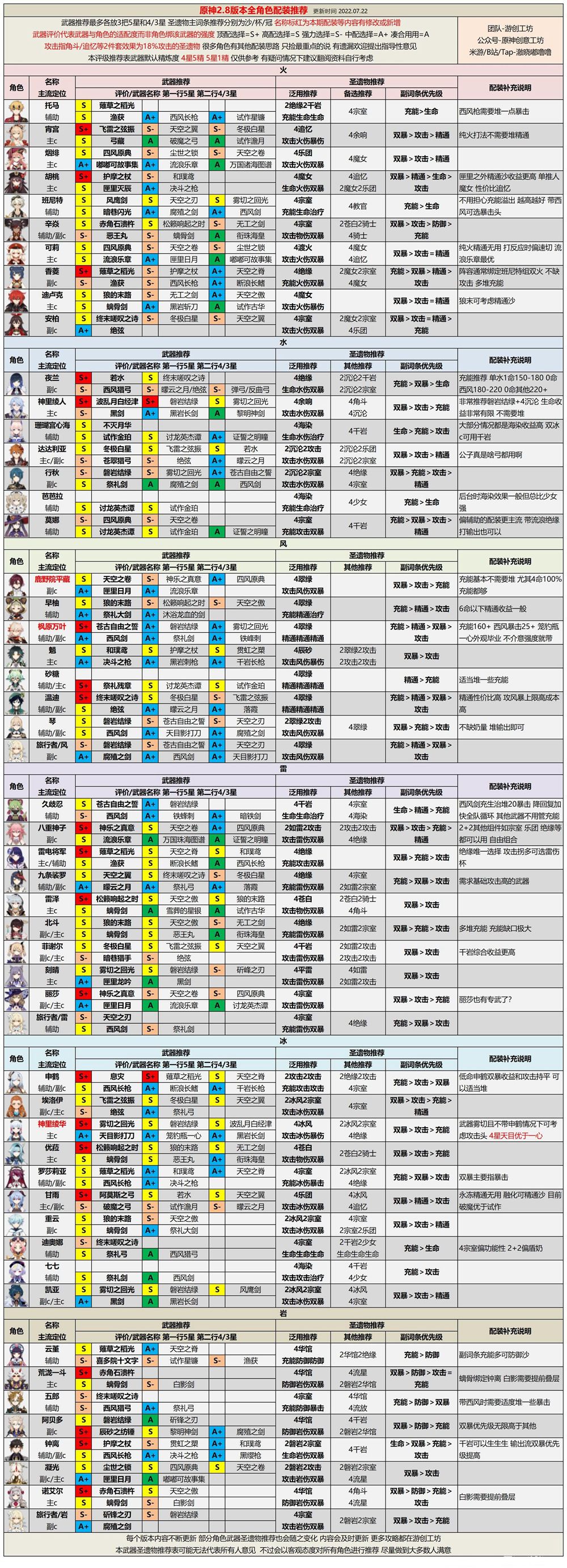 《原神》2.8版本全角色深渊强度排行