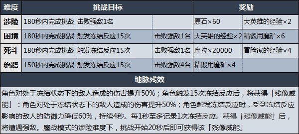 《原神》残像暗战第七天阵容推荐及任务攻略