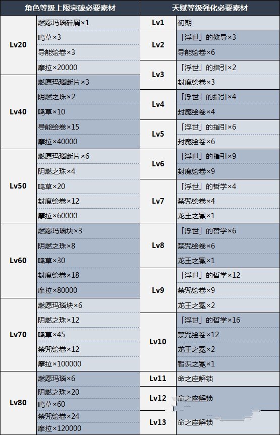 《原神》宵宫武器及圣遗物选择推荐