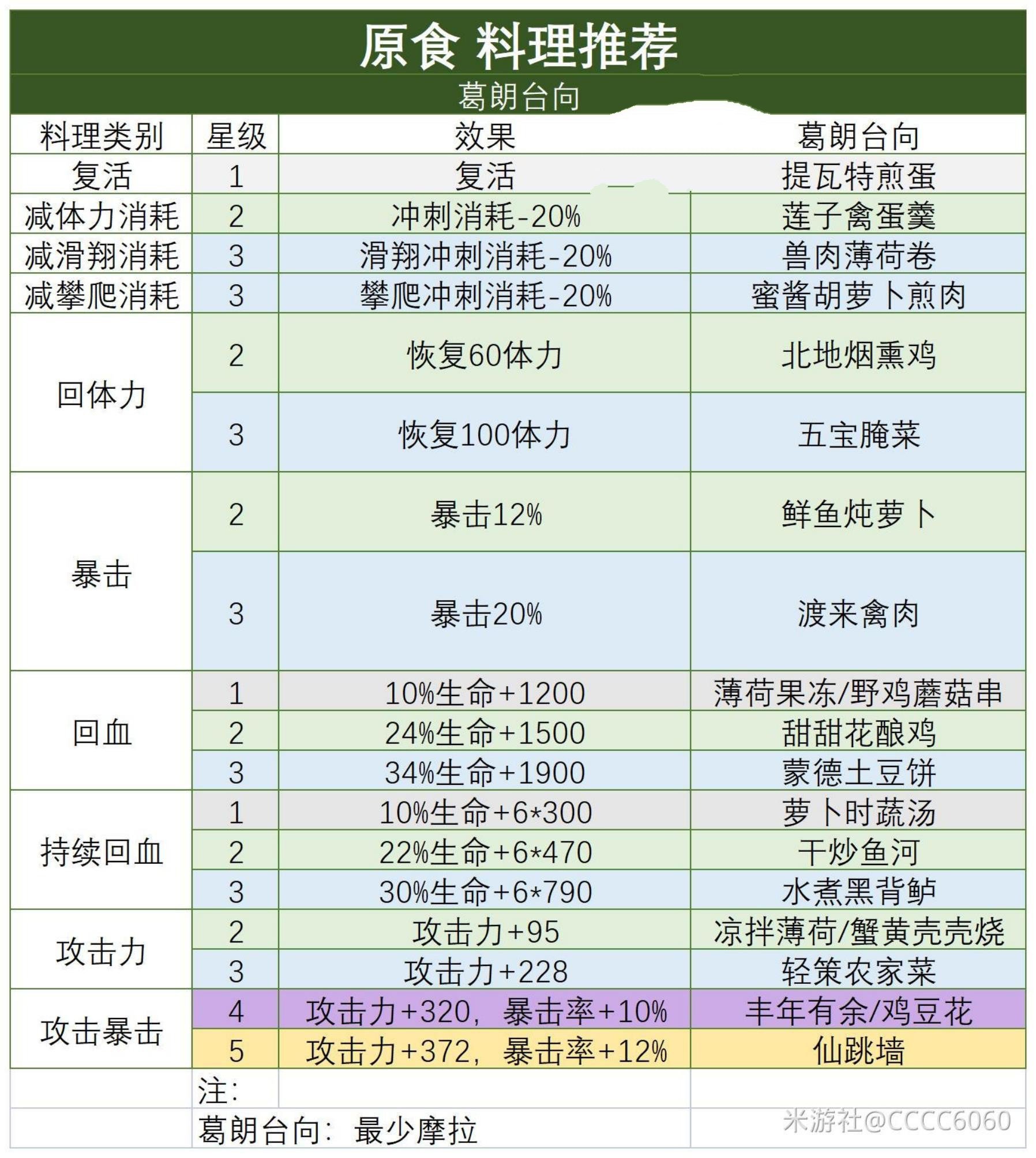 《原神》高性价比食谱推荐