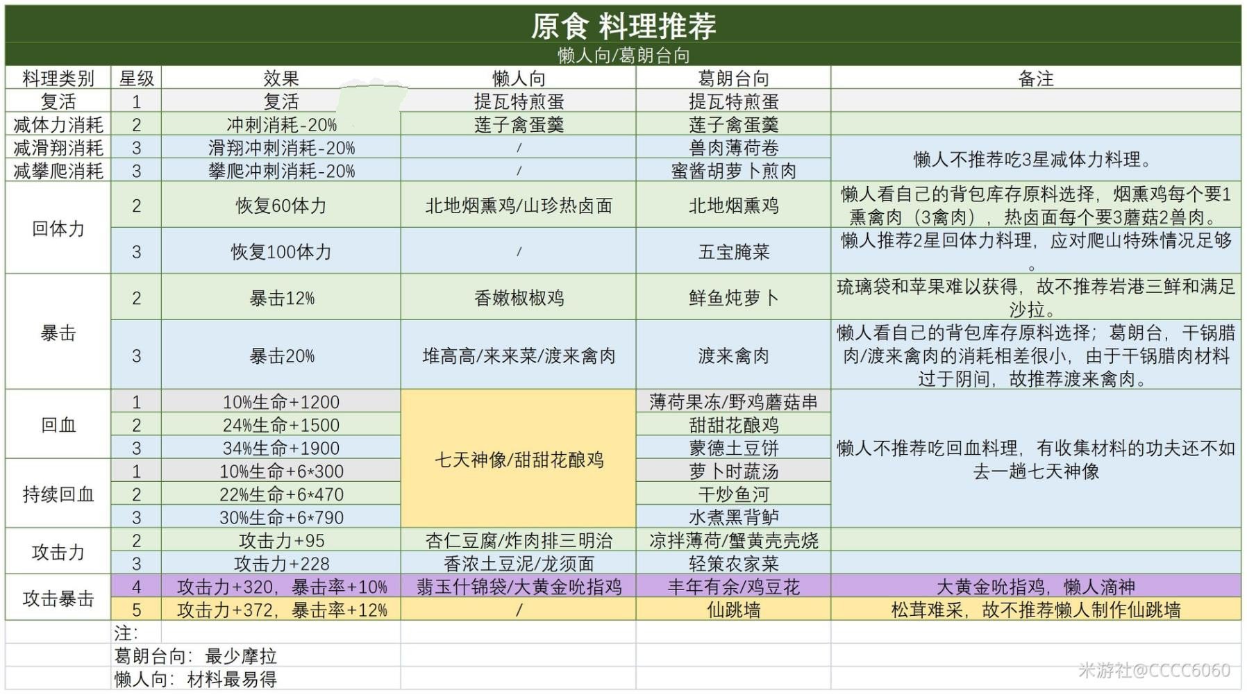 《原神》高性价比食谱推荐