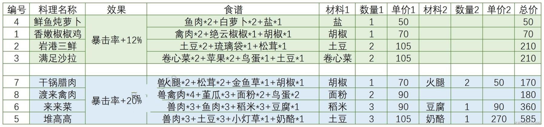 《原神》高性价比食谱推荐