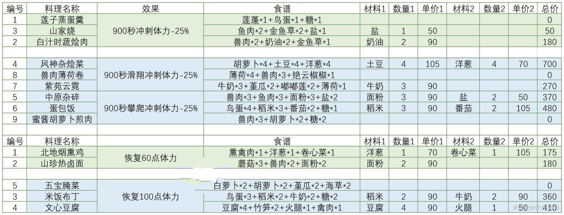 《原神》高性价比食谱推荐