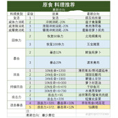 《原神》高性价比食谱推荐