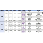 《地下城堡2》人物转职推荐表