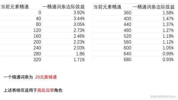 《原神》圣遗物精通词条收益分析