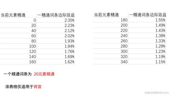 《原神》圣遗物精通词条收益分析