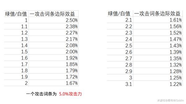 《原神》圣遗物精通词条收益分析