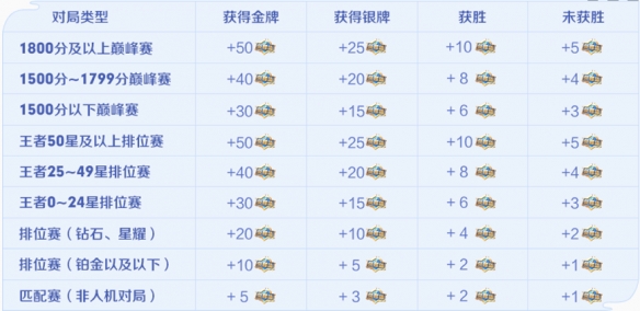 《王者荣耀》荣耀值获取方法