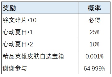 王者荣耀荣耀之战活动最全攻略