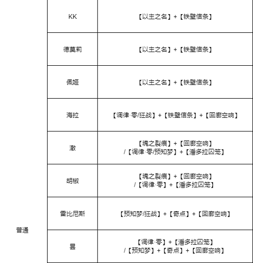 无期迷途全角色烙印搭配推荐策略