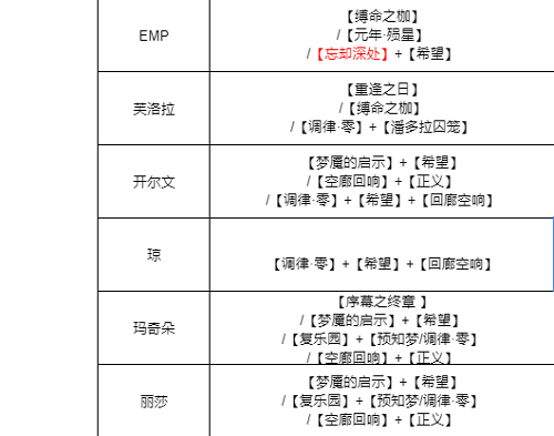 无期迷途全角色烙印搭配推荐策略