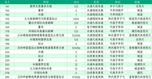 三国志幻想大陆山河遗迹星河影动赛季第五章通关策略