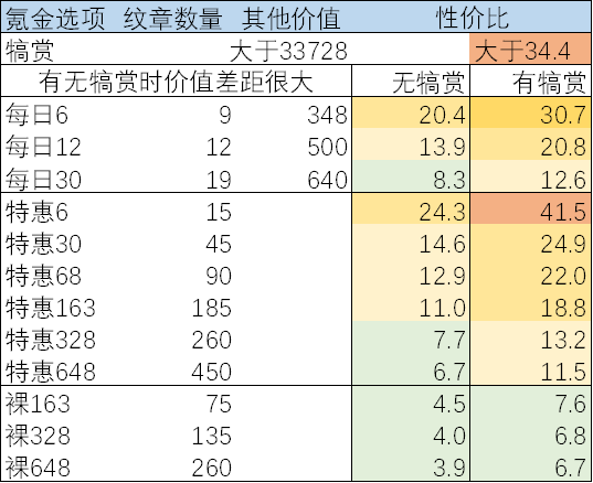 《剑与远征手游》月度氪金活动收益攻略