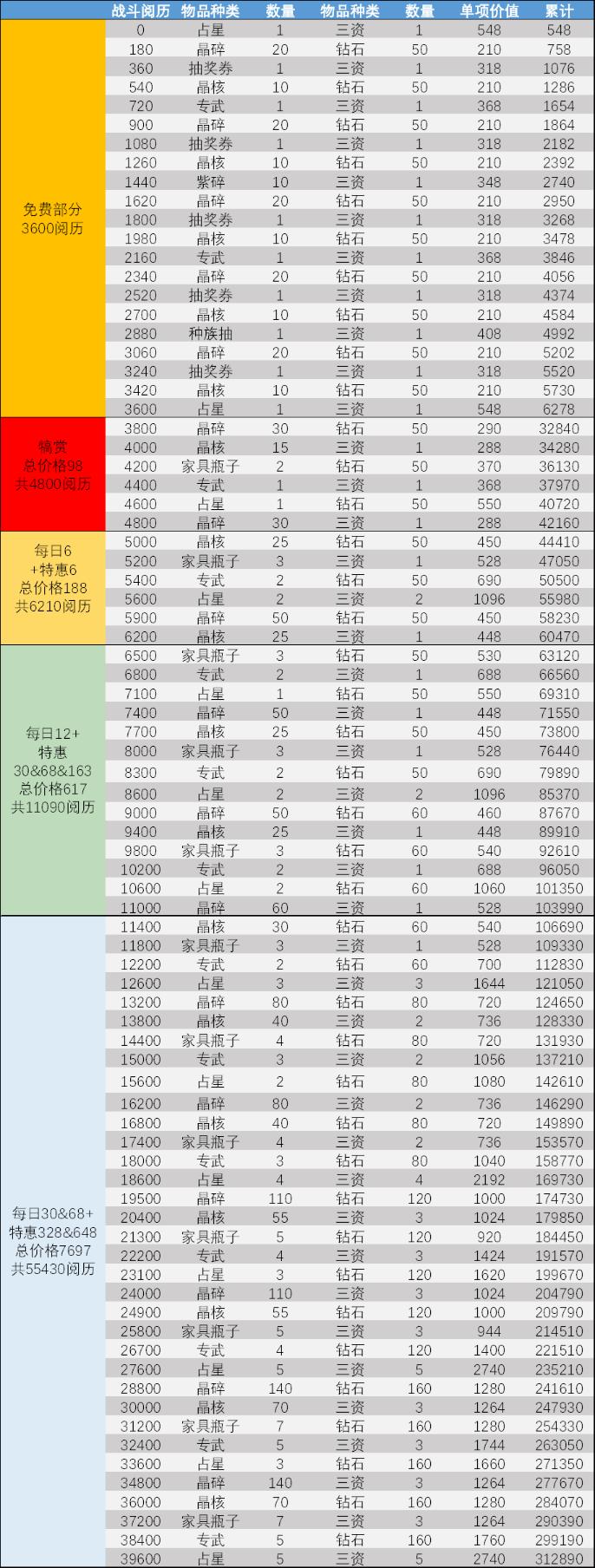 《剑与远征手游》月度氪金活动收益攻略