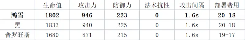 明日方舟鸿雪强度分析评测