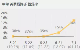 LOL S7英勇投弹手库奇怎么连招 S7飞机AP中单连招顺序及天赋符文出装详解2