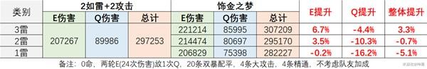 饰金之梦和2如雷2攻击套收益对比