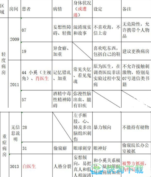 《十三号病房》全章节通关策略大全