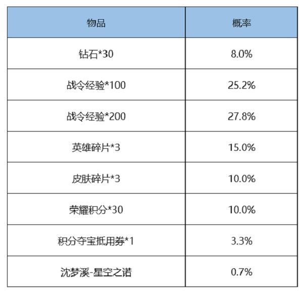 王者荣耀S18赛季战令皮肤返场时间2022