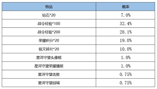 王者荣耀S18赛季战令皮肤返场时间2022