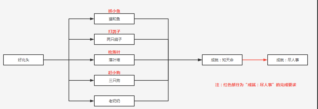 《原神》成就知天命达成方法