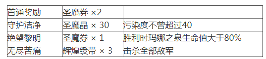 《梦幻模拟战》复苏之城关卡4通关攻略