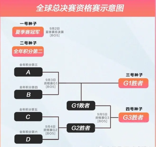 2022英雄联盟全球总决赛lpl参赛战队