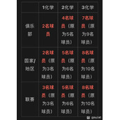 fifa23化学反应规则改动详解