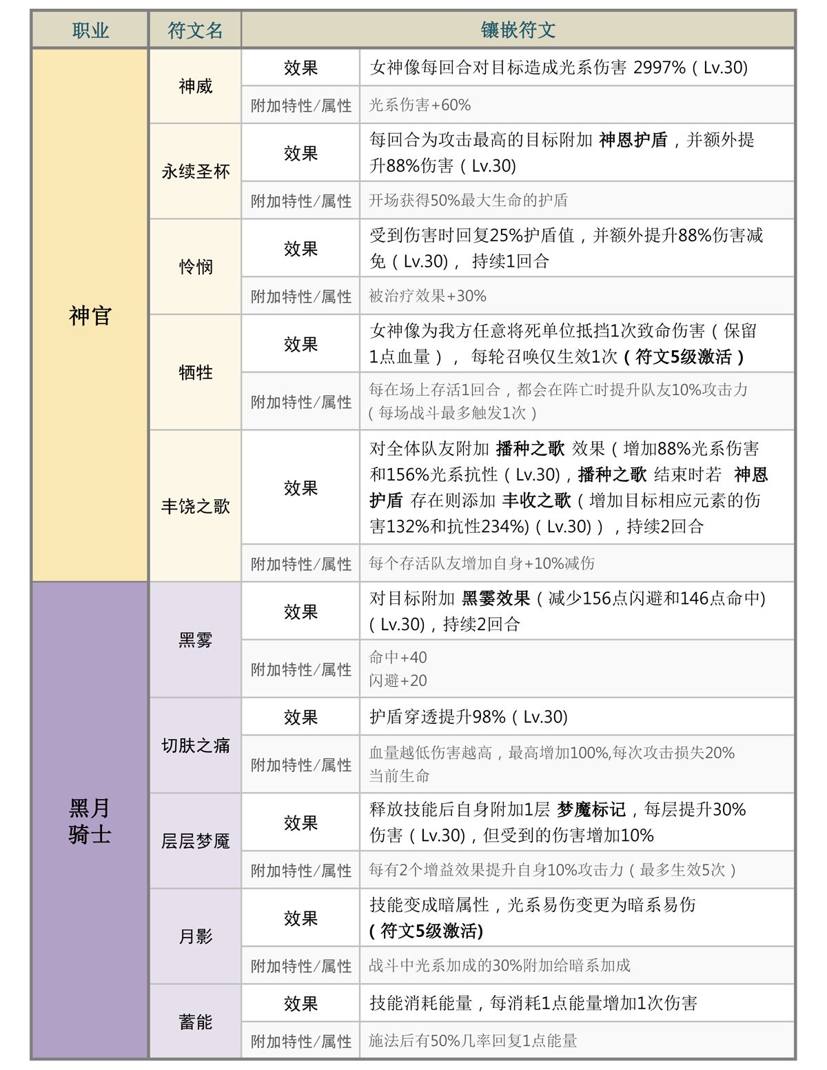 元素方尖圣职者觉醒攻略大全