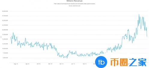 挖矿分析：当2100万个比特币全部被挖完时会发生什么？