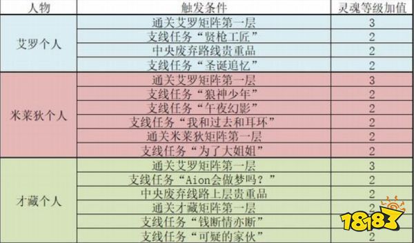 《灵魂骇客2》这么达成完美结局 灵魂等级达成100级方法分享