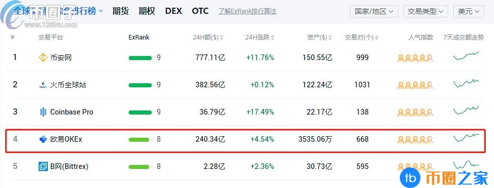 在全球OK交易所排名第几？