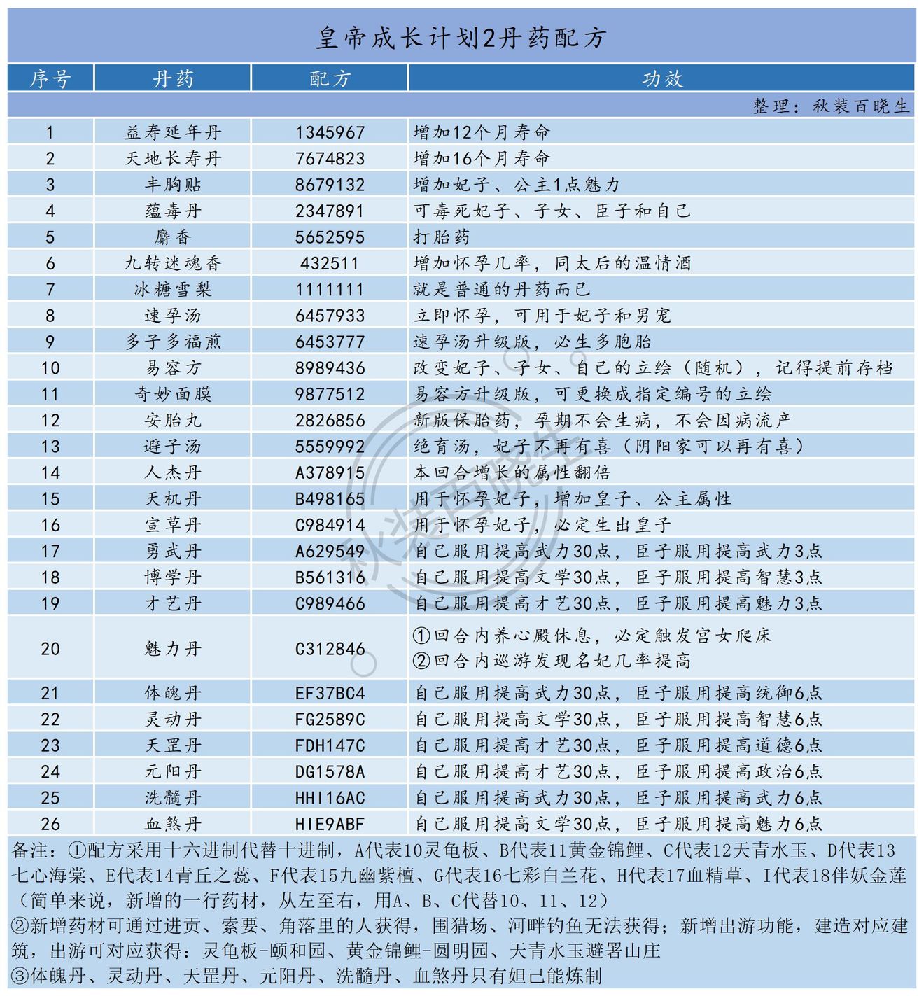 皇帝成长计划2丹药配方及效果大全2022