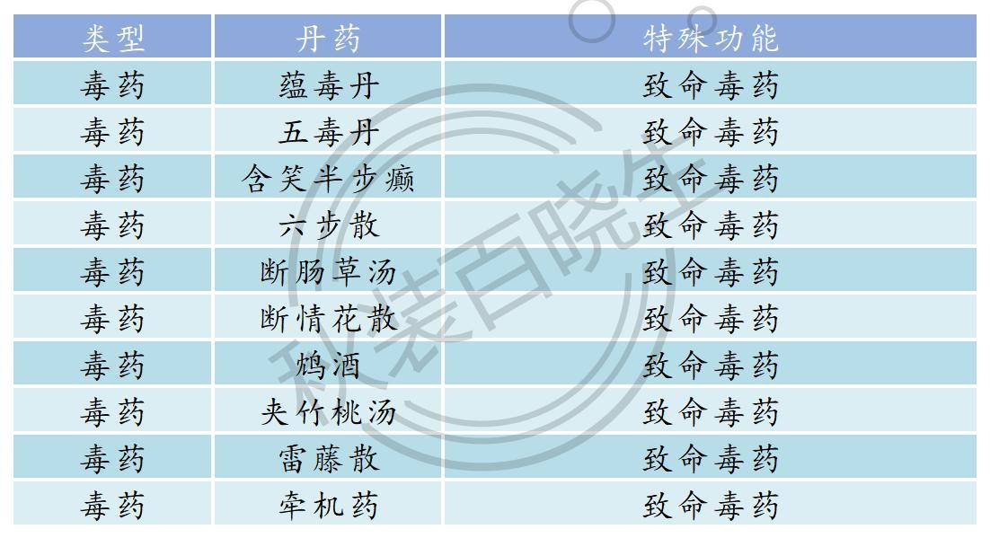 皇帝成长计划2丹药配方及效果大全2022