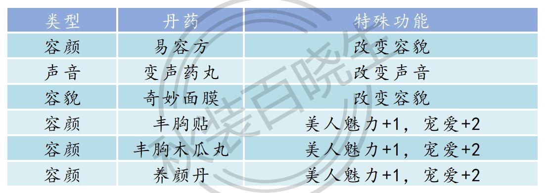 皇帝成长计划2丹药配方及效果大全2022