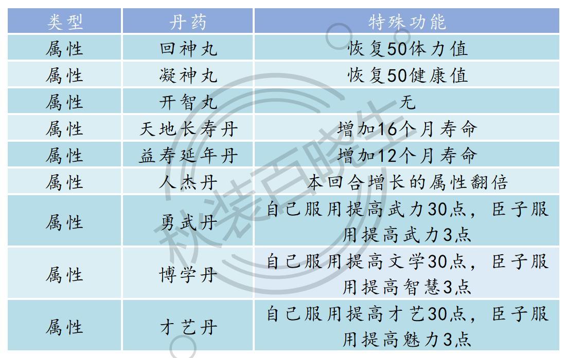 皇帝成长计划2丹药配方及效果大全2022