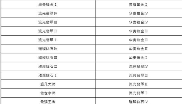 英雄联盟手游s6赛季段位继承表一览