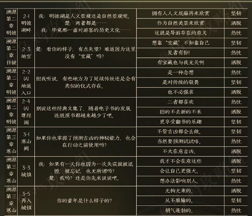 黑猫奇闻社楚遥性格选项攻略