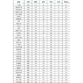 仙剑客栈2菜谱成本收益图表分享