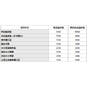 英雄联盟2022商城道具价格调整一览