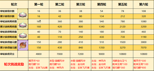 一念逍遥醉莲鲤活动如何收益最大化？醉莲鲤活动收益最大化讲解与推荐[多图]图片3