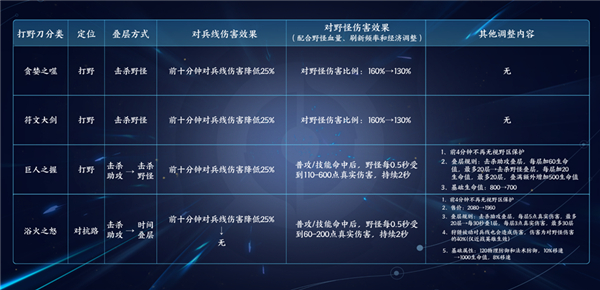 王者荣耀s29打野刀功能定位调整一览