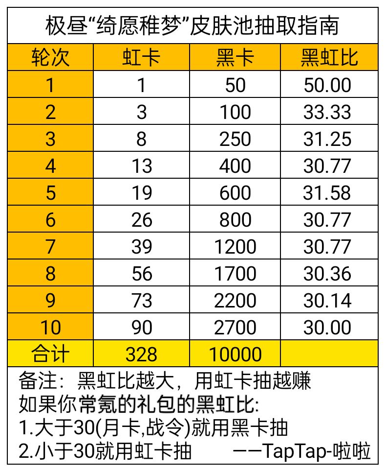 《战双帕弥什》绮愿稚梦皮肤池抽取攻略