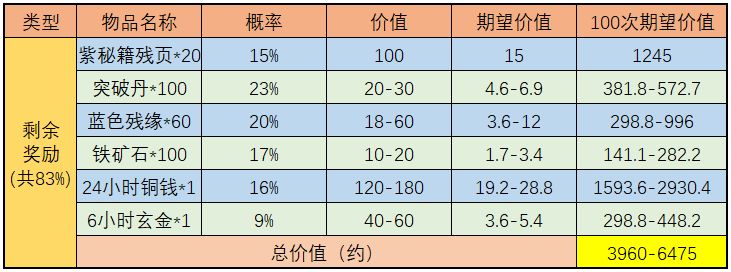 《武林闲侠》天宫探宝金司南收益分析