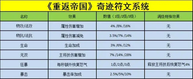 《重返帝国》奇迹符文玩法攻略