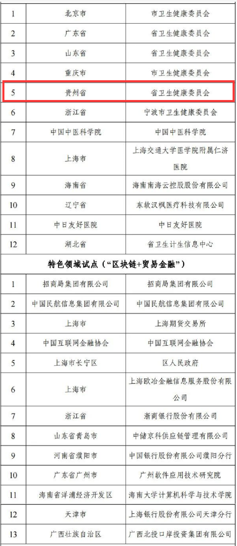 国家发改委区块链试点单位优贝迪_发改委两个区块链试点单位