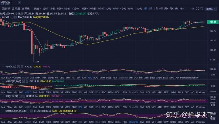 以太坊2020年价格走势_2020年以太坊的行情